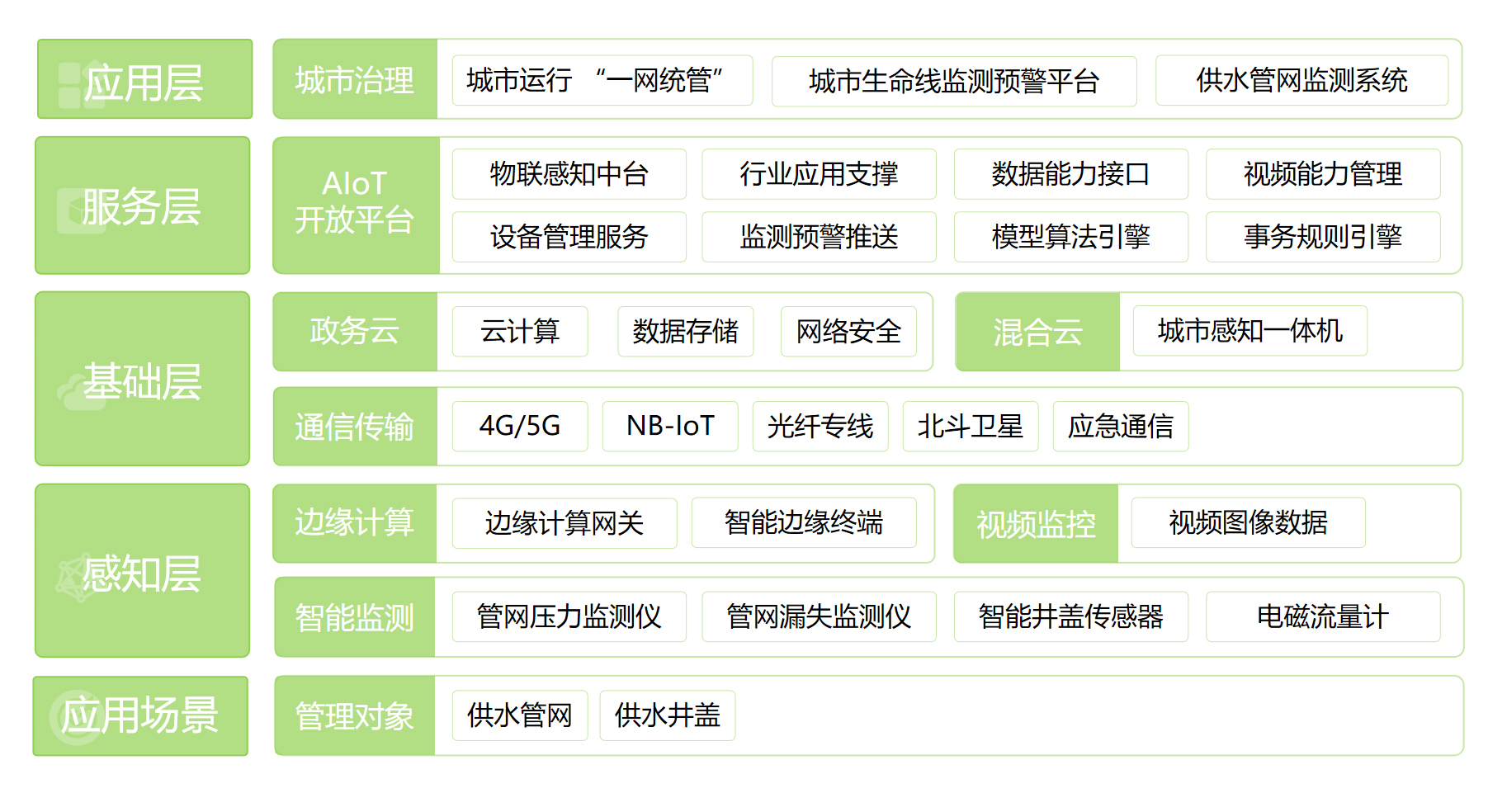 供水管網監測系統(圖1)