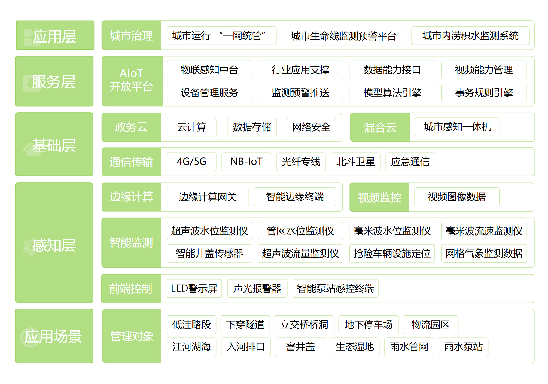 城市內澇積水監測系統(圖1)