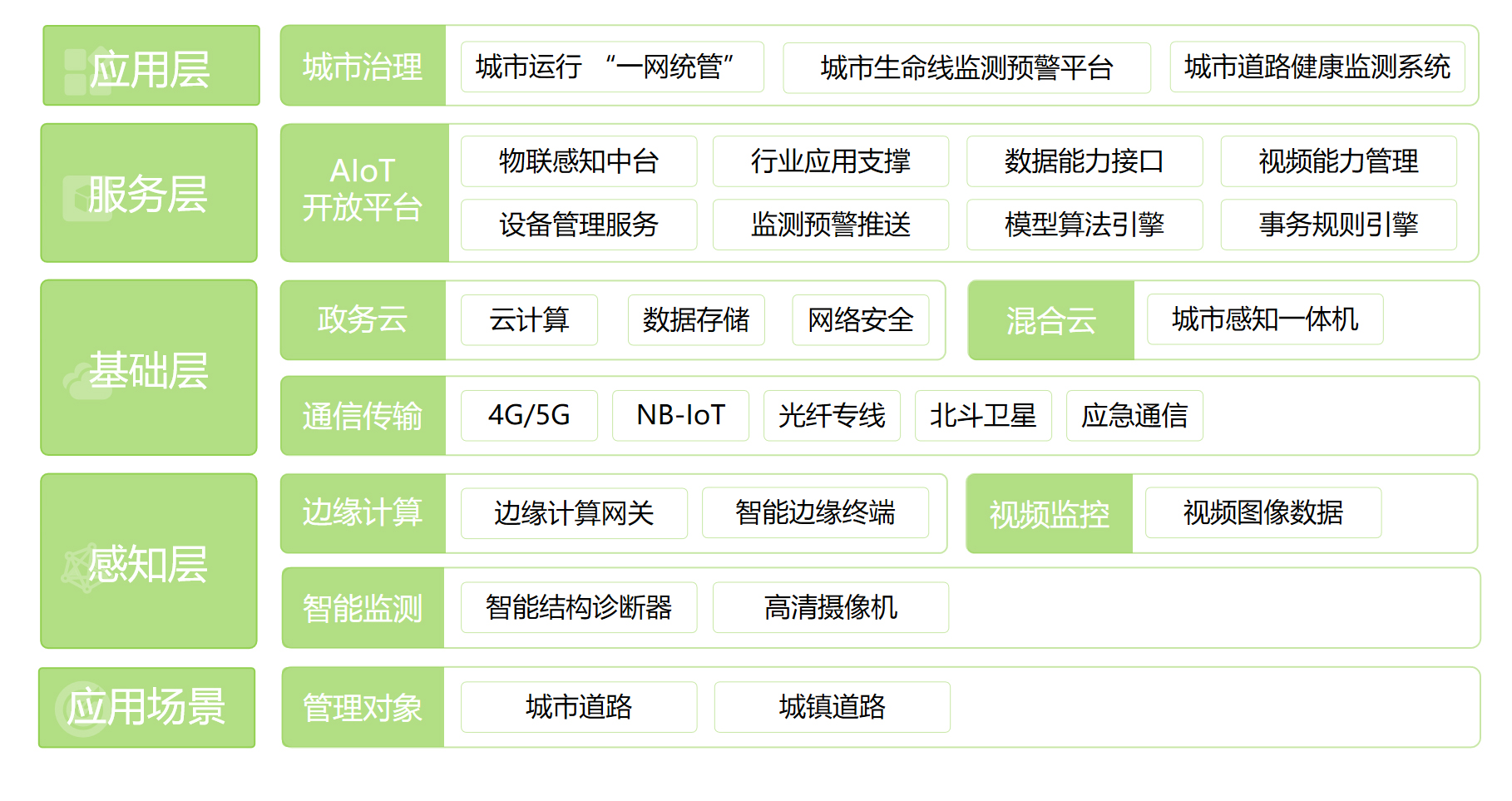 城市道路健康監測系統(圖1)