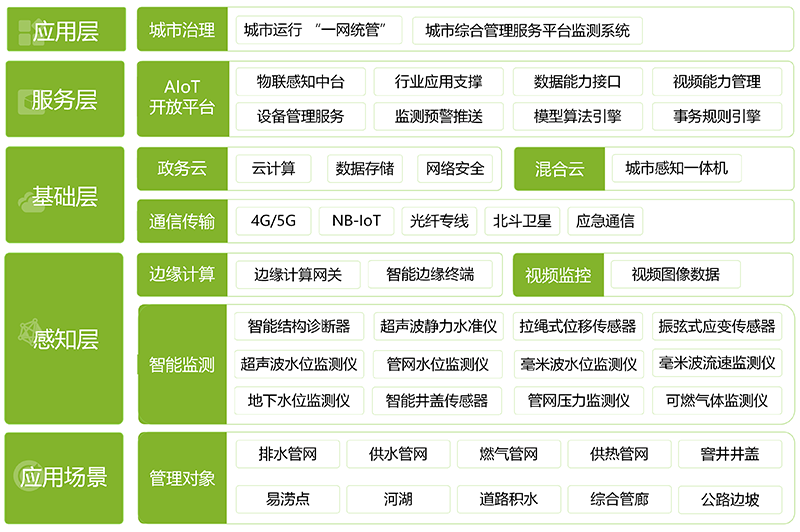 城市綜合管理服務平臺監測系統(圖1) 城市綜合管理服務平臺監測系統(圖1)