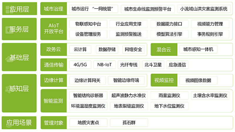小流域山洪災(zāi)害監(jiān)測系統(tǒng)(圖1)