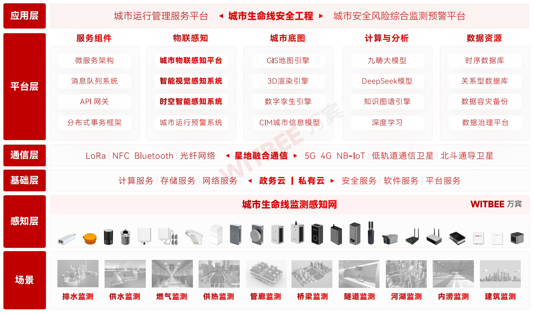 城市綜合管理服務平臺監測系統(圖1)