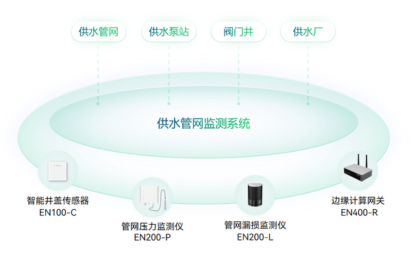 供水場景 供水場景