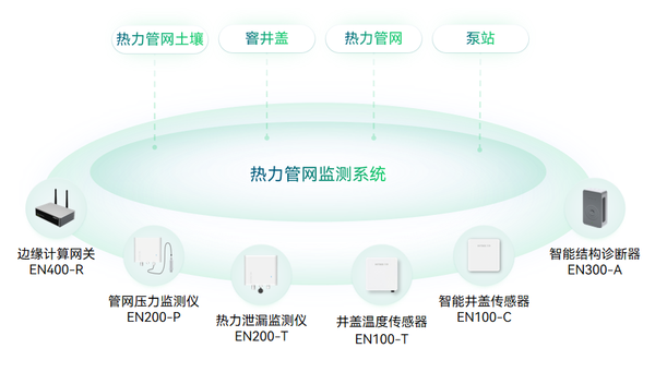 供熱場景 供熱場景