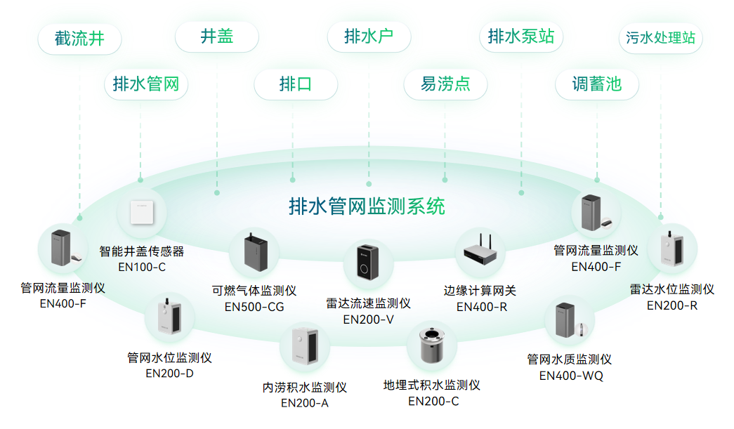 排水管網(wǎng)安全監(jiān)測(cè) 排水管網(wǎng)安全監(jiān)測(cè)