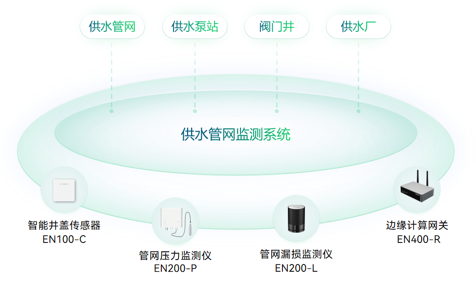 供水管網(wǎng)安全監(jiān)測(cè) 供水管網(wǎng)安全監(jiān)測(cè)