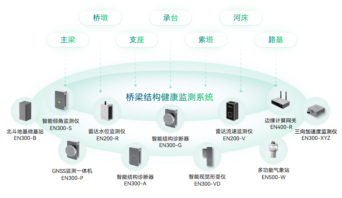 (5)橋梁安全監(jiān)測(cè) (5)橋梁安全監(jiān)測(cè)