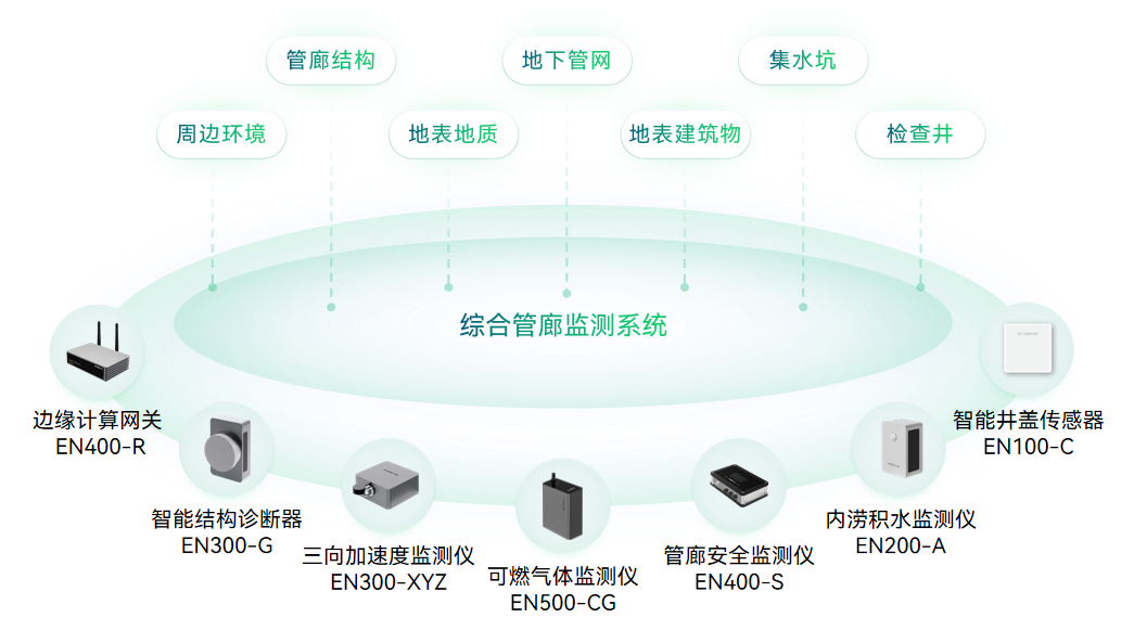 (6)綜合管廊安全監(jiān)測(cè) (6)綜合管廊安全監(jiān)測(cè)