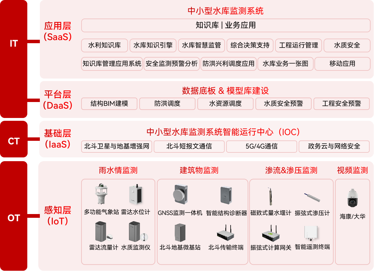 中小型水庫安全監(jiān)測建設(shè)方案（附案例分享）(圖2)