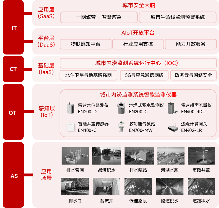 圖片1(78) 城市內(nèi)澇積水監(jiān)測系統(tǒng):創(chuàng)新方案提升城市防澇能力(圖2)