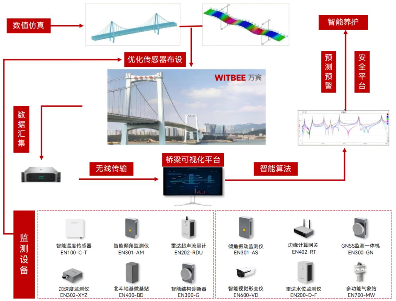橋梁結(jié)構(gòu)健康監(jiān)測系統(tǒng)：實(shí)現(xiàn)橋梁“一舉一動”盡在掌控(圖3)