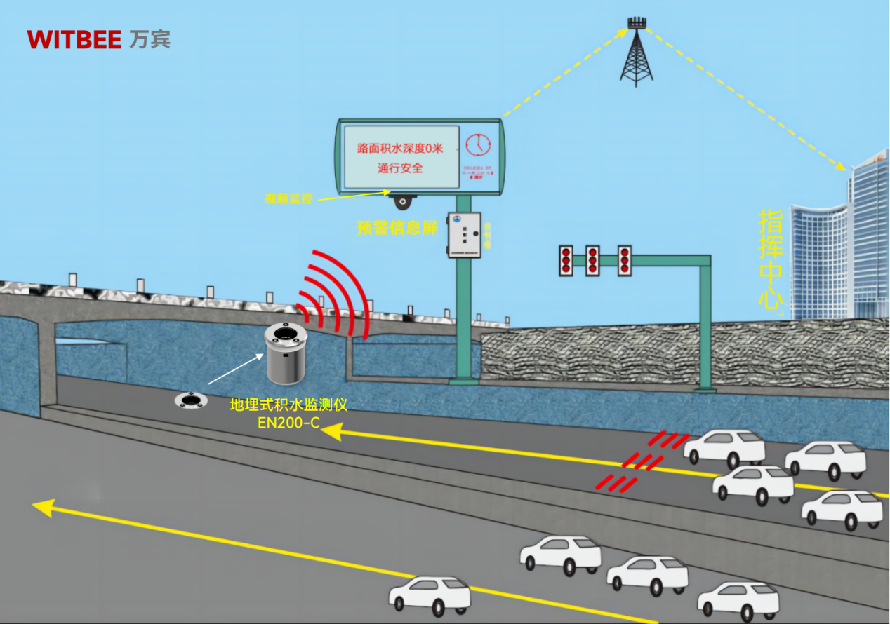 地埋式積水監(jiān)測儀—筑牢內(nèi)澇治理監(jiān)督“堤壩”(圖2)