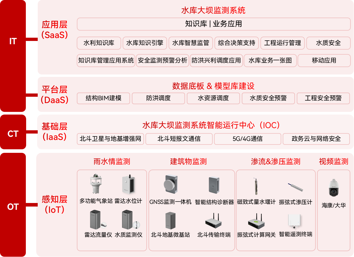 水庫大壩安全監(jiān)測系統(tǒng)—完善水庫大壩安全和水雨情監(jiān)測(圖3)
