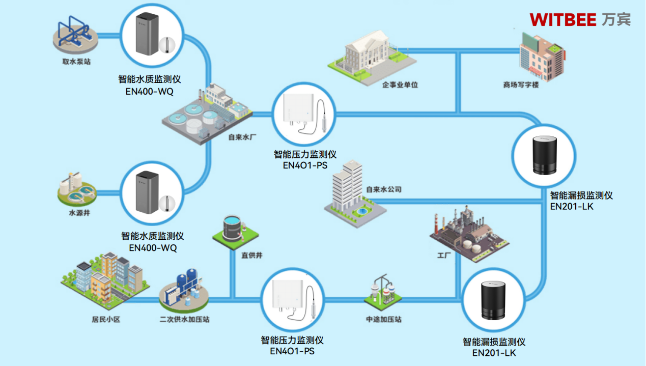 供水管網監測系統如何為地下供水管網“劃重點”(圖2)