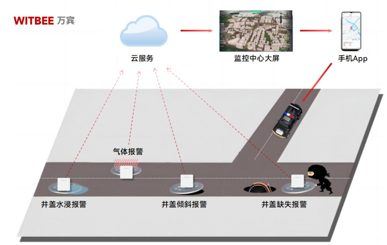 智能井蓋傳感器—讓小井蓋少出大險(xiǎn)情(圖2)