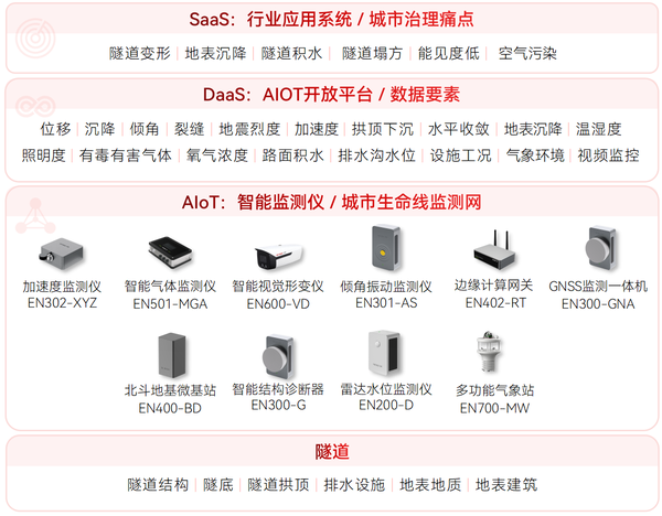 隧道安全監(jiān)測系統(tǒng)架構圖 隧道安全監(jiān)測系統(tǒng)架構圖