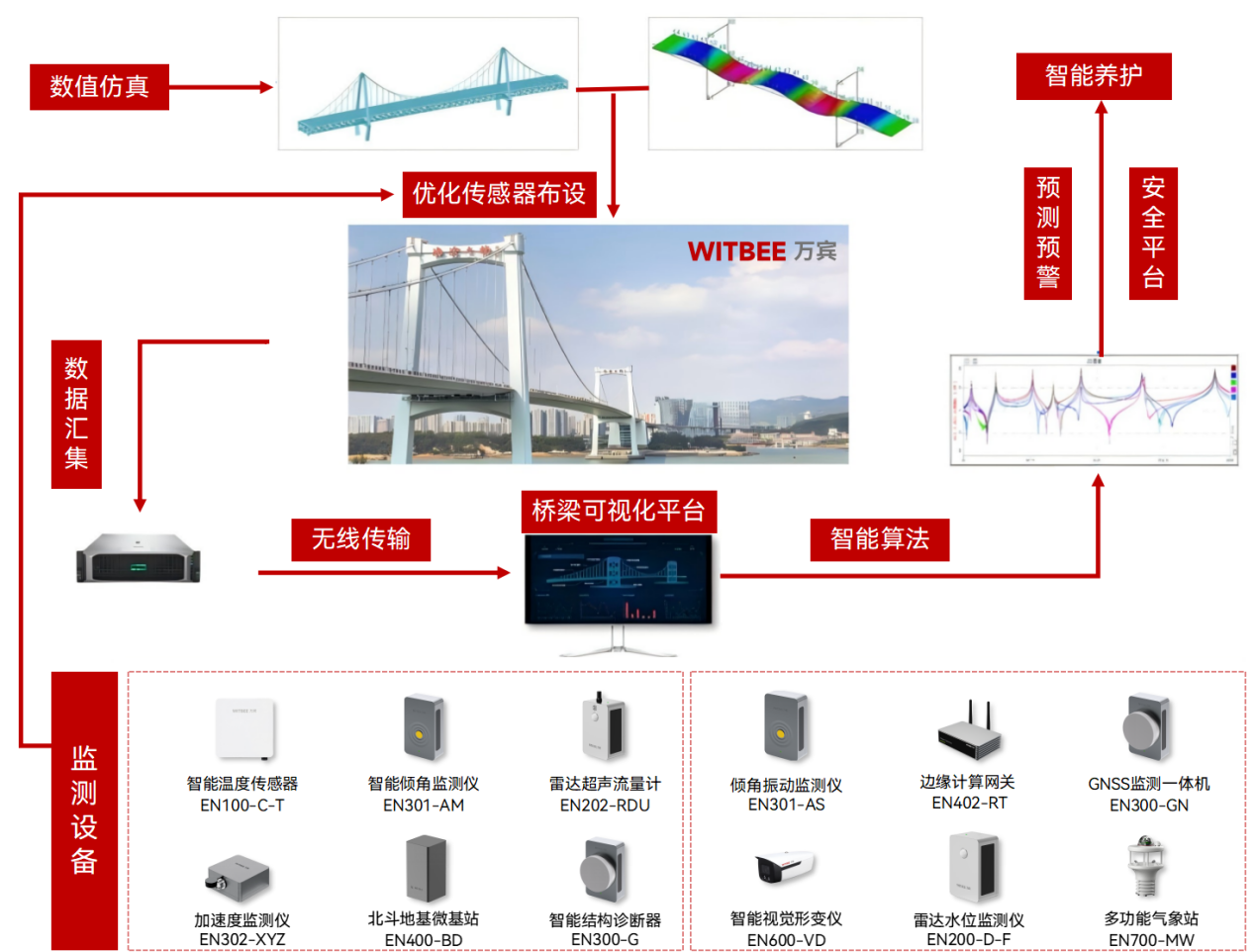大跨度斜拉橋為何愛“晃動”，加速度計如何監測橋梁晃動(圖2)