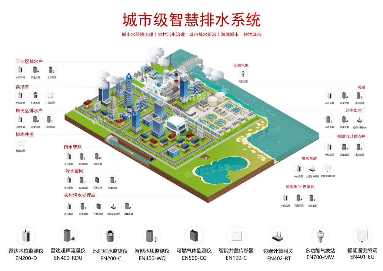 智慧排水監(jiān)測(cè)系統(tǒng)：助力排水體系智能化升級(jí)(圖2)