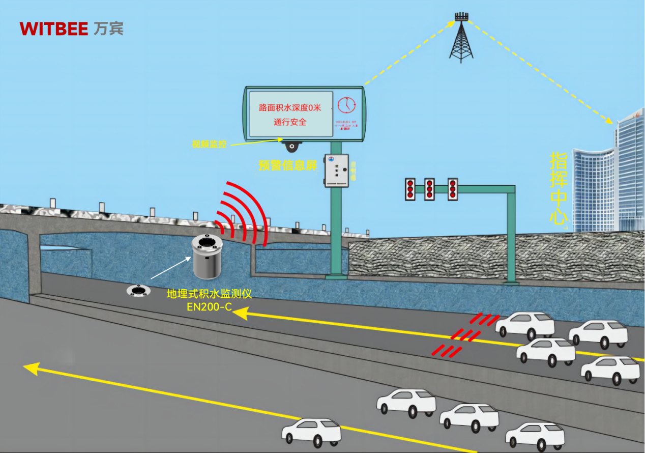 如何選擇靠譜的路面積水監測設備?