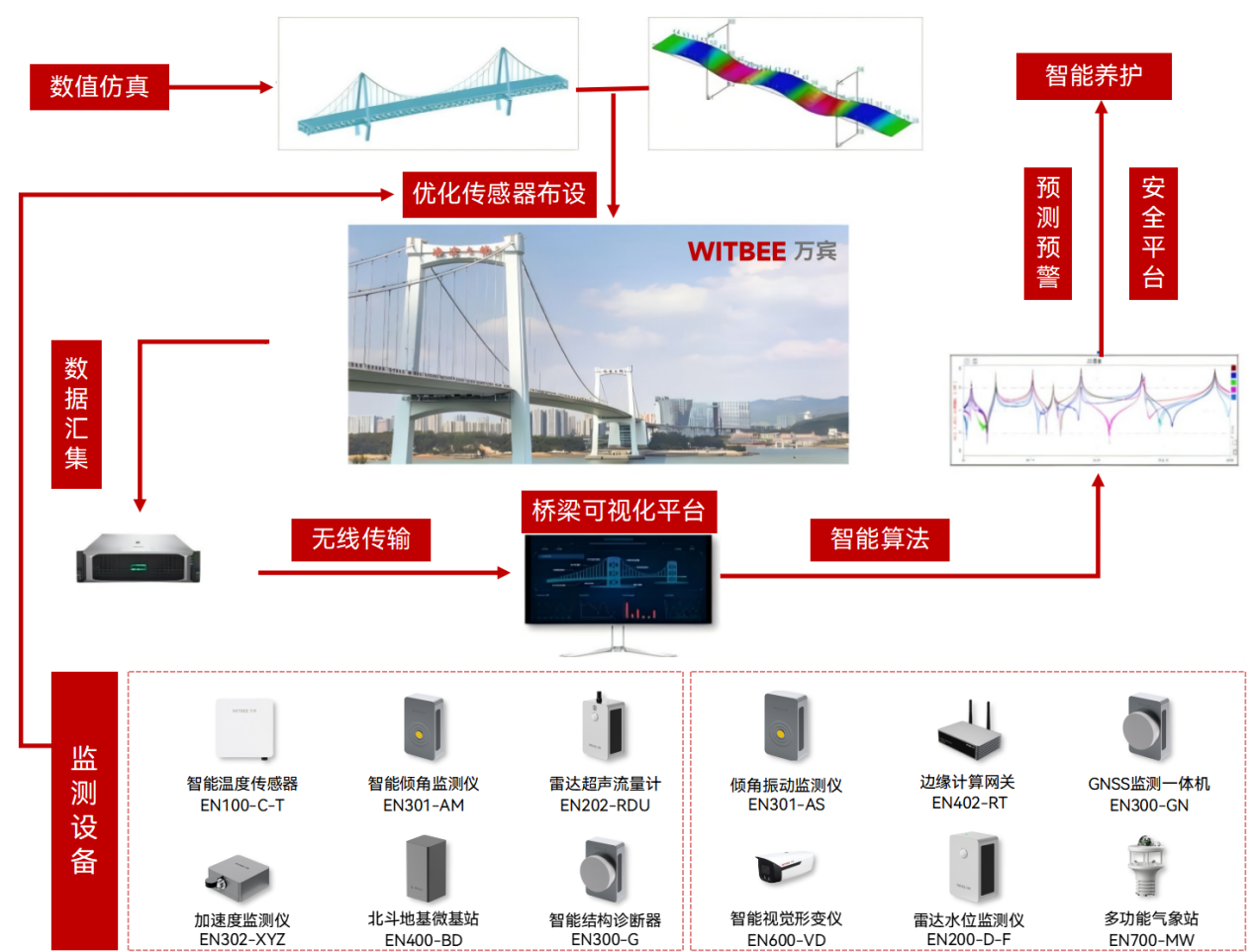 橋梁結構健康監測系統：智慧守護出行安全(圖2)