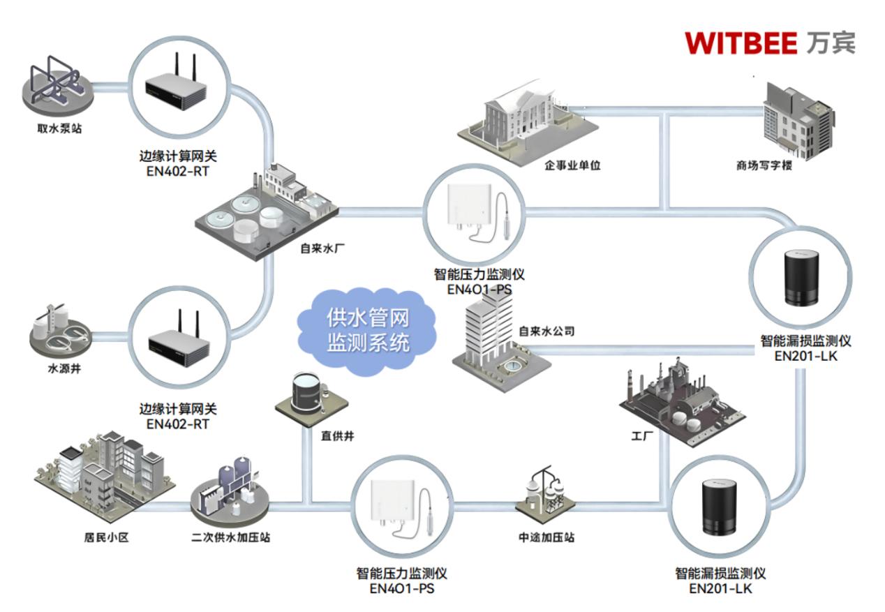 供水管網(wǎng)監(jiān)測系統(tǒng)：構(gòu)建城市供水管網(wǎng)的 “智慧網(wǎng)絡”(圖2)