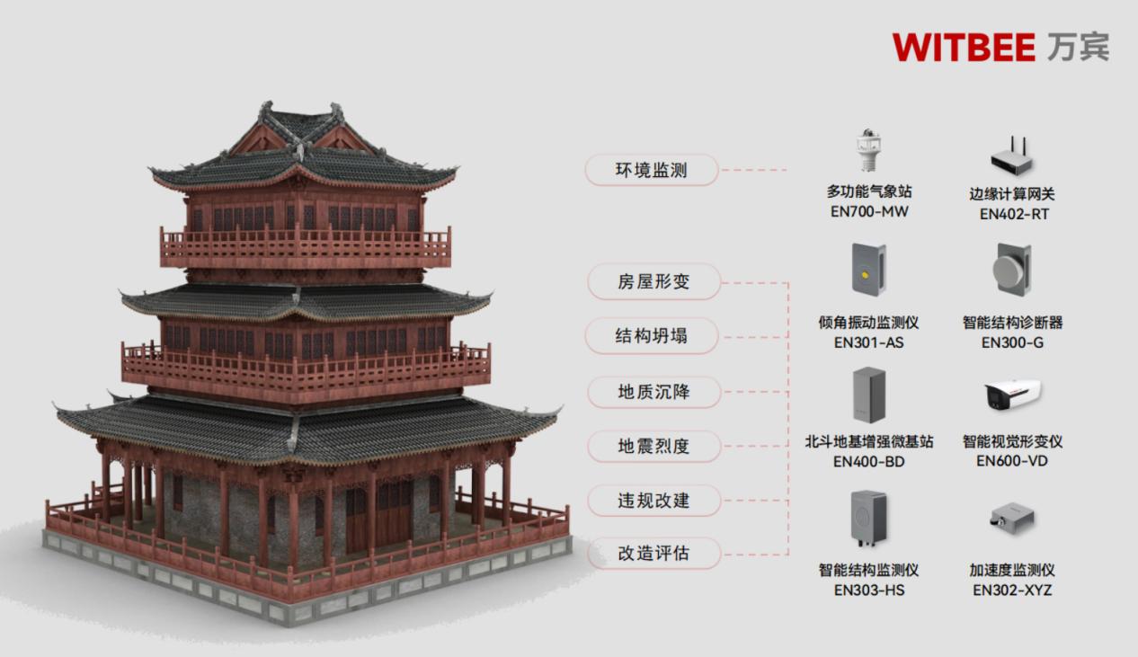 古建筑結構健康監測系統：為歷史古建提供數字化守護(圖3)