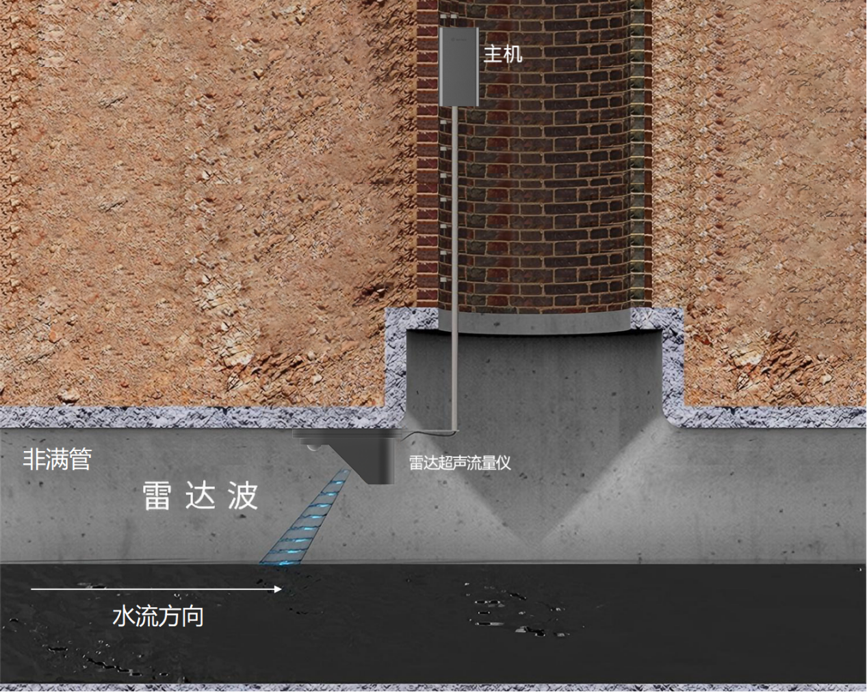 流量監測設備有哪些?雷達超聲流量儀滿足滿管非滿管監測需求