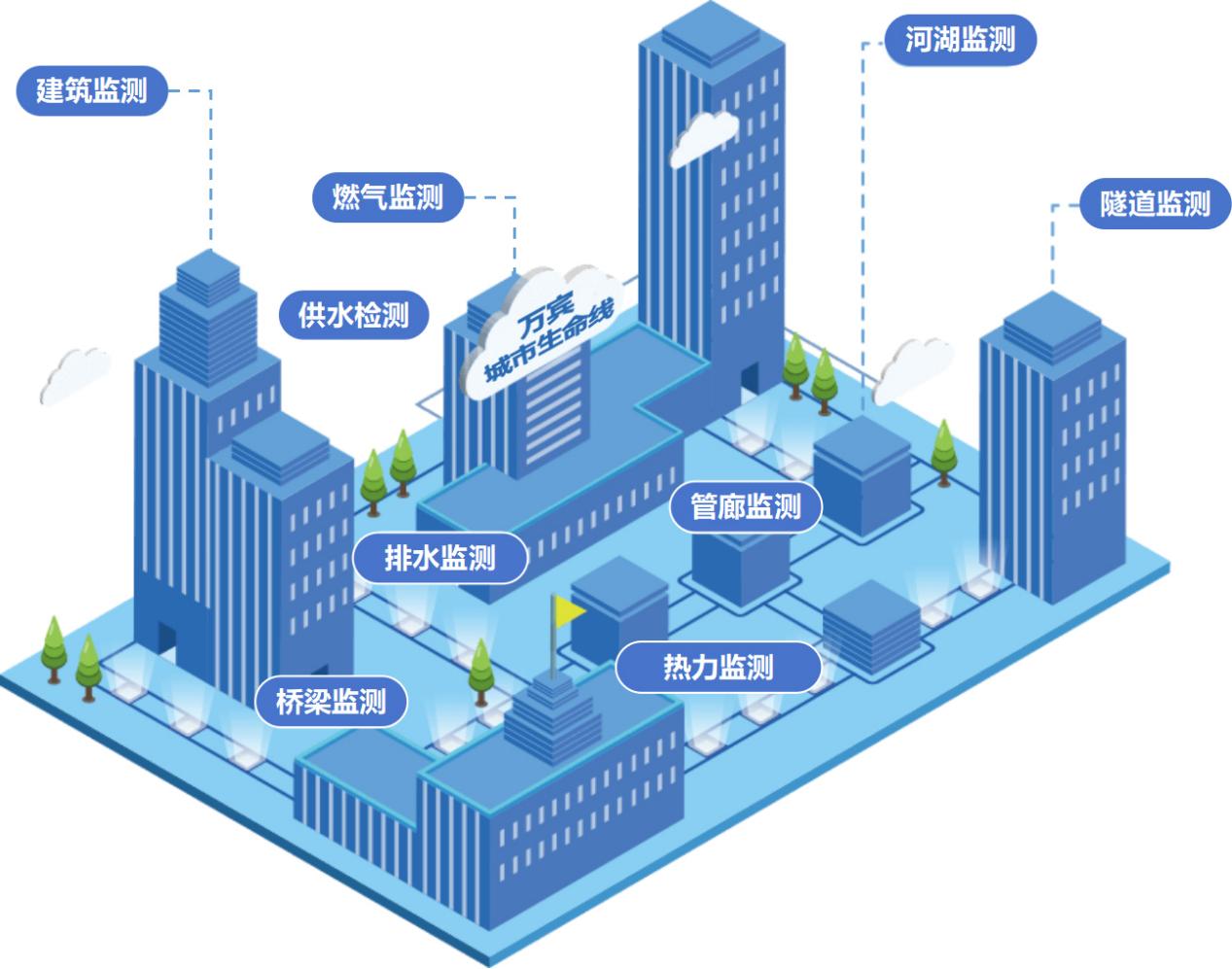 城市生命線健康監(jiān)測(cè):守護(hù)城市安全的“健康專家” 城市生命線健康監(jiān)測(cè):守護(hù)城市安全的“健康專家”