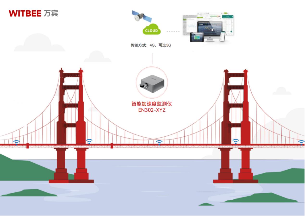 橋梁的"健康檢查"：智能監測儀如何守護安全(圖2)