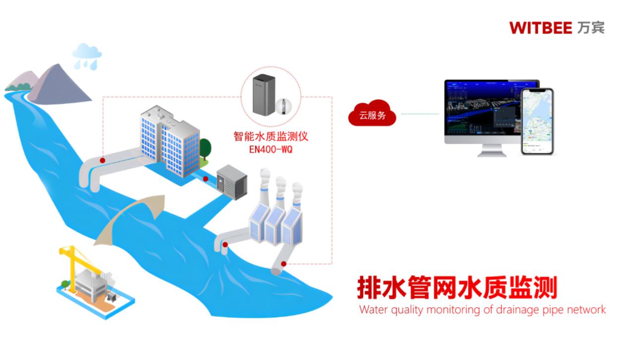 智能水質監測儀如何實現水污染預警?(圖2)