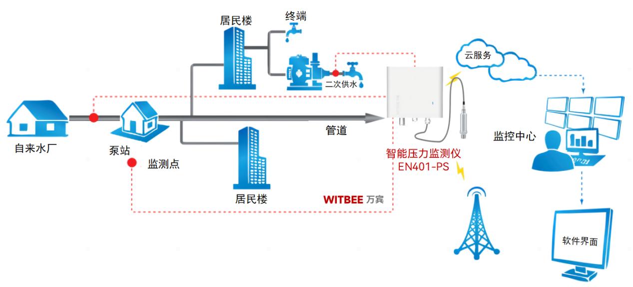 智能壓力監(jiān)測儀：實時站崗預防供水管網(wǎng)爆管(圖2)