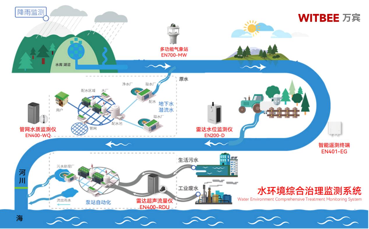 水環境綜合治理監測系統：反向污染物溯源，實現靶向治理(圖2)