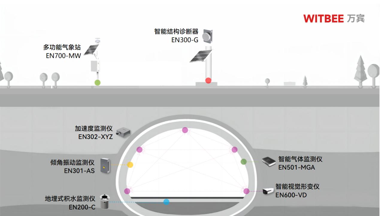 隧道安全監測系統的應用場景及作用(圖2)