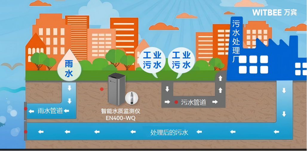 智能水質監測儀如何把關排水管網水質安全?(圖2)