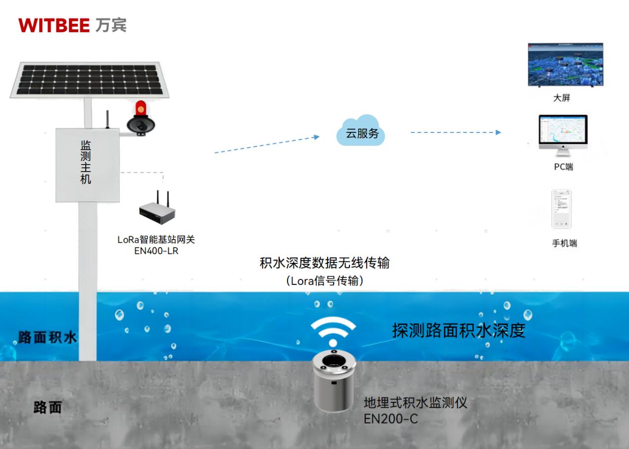 地埋式積水監測儀-城市防汛“看不見的守護者”(圖2)