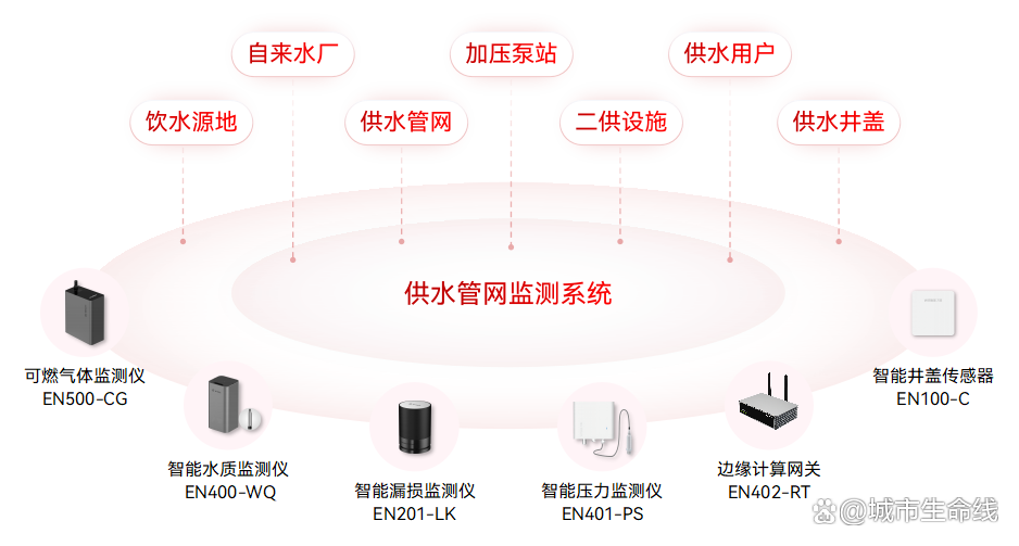 什么是城市生命線數(shù)字化建設(shè)?城市生命線數(shù)字化建設(shè)的內(nèi)容有哪些?(圖6) 什么是城市生命線數(shù)字化建設(shè)?城市生命線數(shù)字化建設(shè)的內(nèi)容有哪些?(圖6)