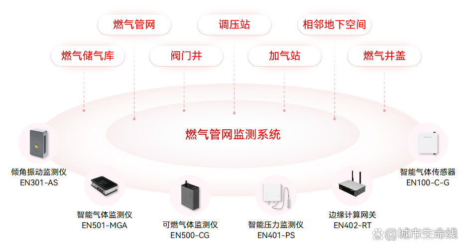 什么是城市生命線數(shù)字化建設(shè)?城市生命線數(shù)字化建設(shè)的內(nèi)容有哪些?(圖3) 什么是城市生命線數(shù)字化建設(shè)?城市生命線數(shù)字化建設(shè)的內(nèi)容有哪些?(圖3)