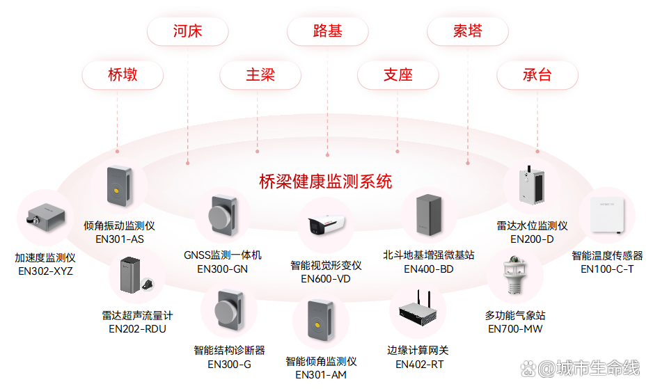 什么是城市生命線數(shù)字化建設(shè)?城市生命線數(shù)字化建設(shè)的內(nèi)容有哪些?(圖4) 什么是城市生命線數(shù)字化建設(shè)?城市生命線數(shù)字化建設(shè)的內(nèi)容有哪些?(圖4)