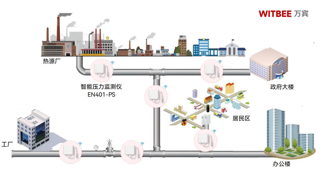 萬賓科技智能壓力監(jiān)測儀可用于哪些場景?(圖2)
