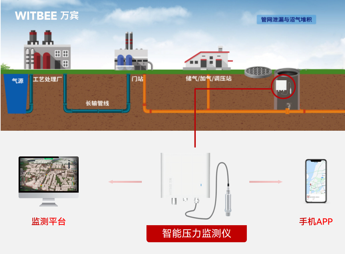 萬賓科技智能壓力監(jiān)測儀可用于哪些場景?(圖3)