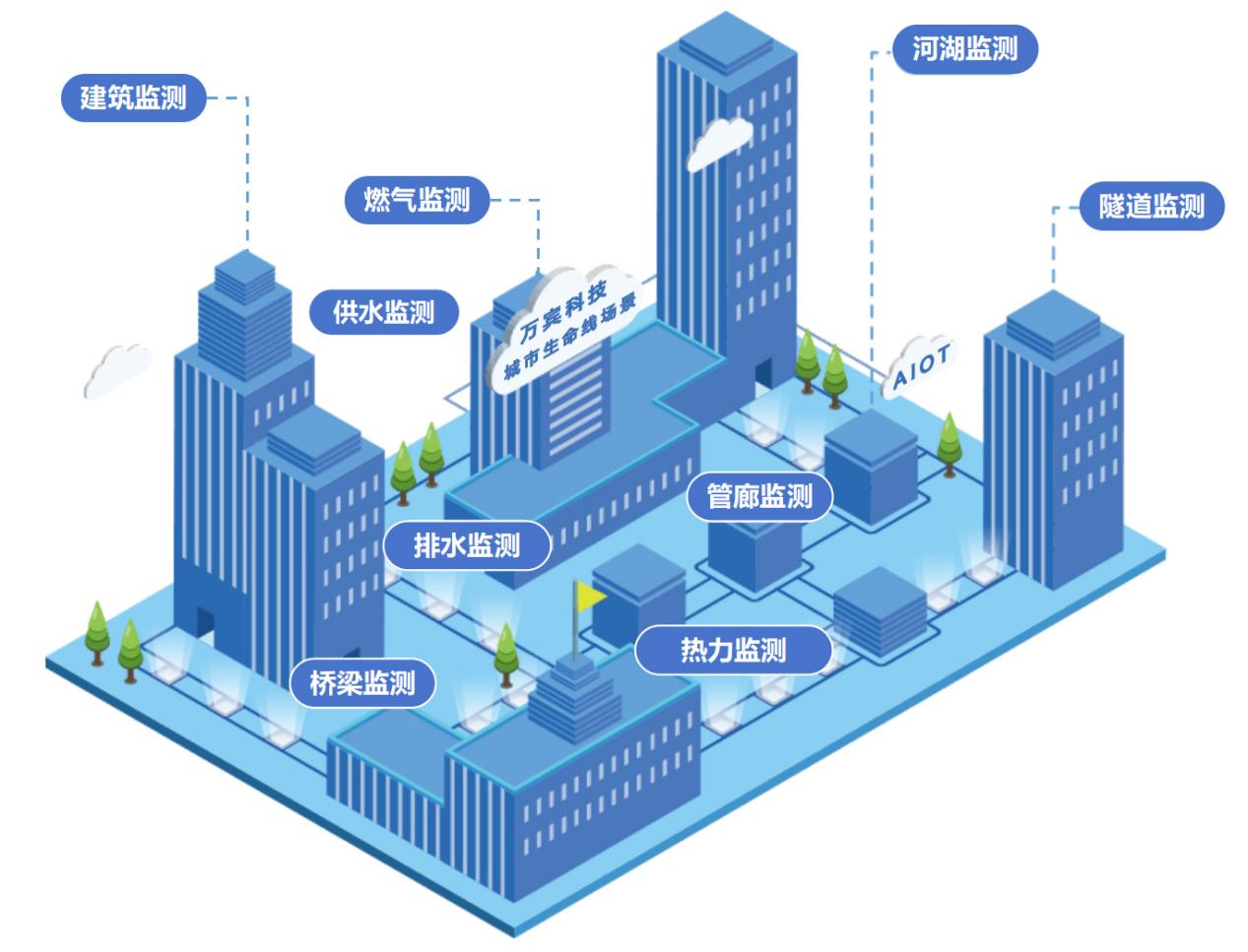 城市生命線監測預警系統：助力實現“一網統管”數字化轉型(圖2)