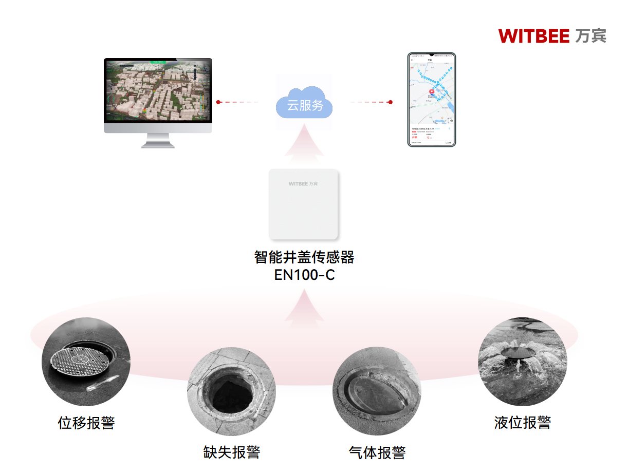 智能井蓋傳感器：城市窨井蓋管理“進化論”(圖2)