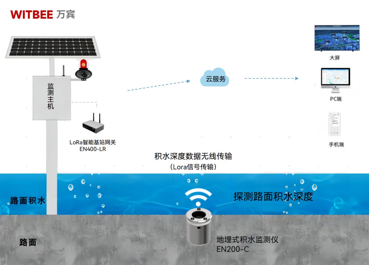 地埋式積水監測儀，科技為防汛增添助力(圖2)