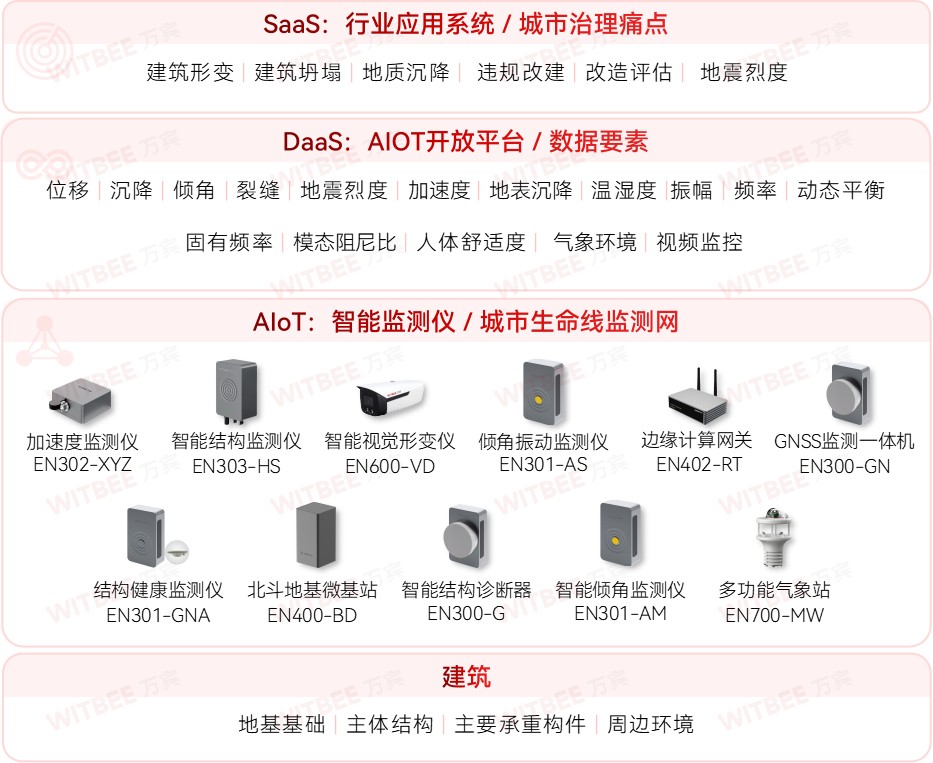 城市生命線監(jiān)測預(yù)警系統(tǒng):一張網(wǎng)感知城市“呼吸”與“脈搏”(圖7) 城市生命線監(jiān)測預(yù)警系統(tǒng):一張網(wǎng)感知城市“呼吸”與“脈搏”(圖7)