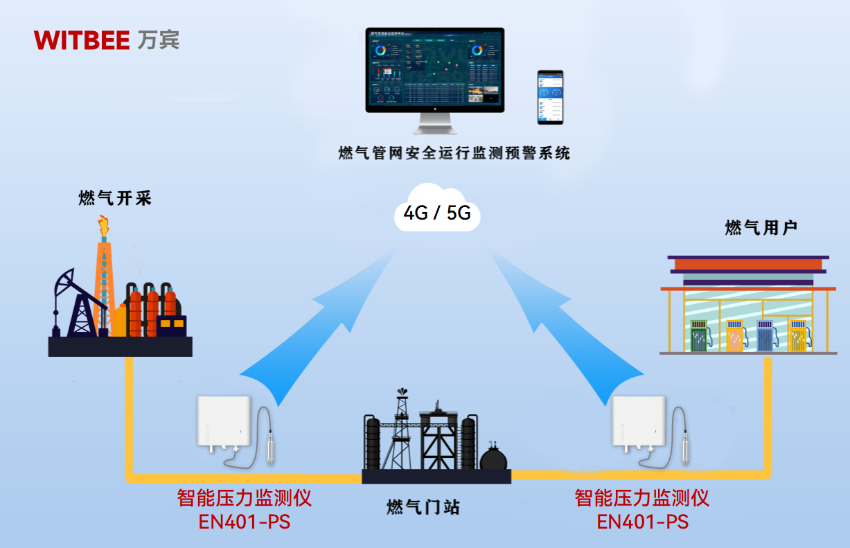 智能壓力監測儀-全天候管控燃氣管網壓力安全態勢(圖2)