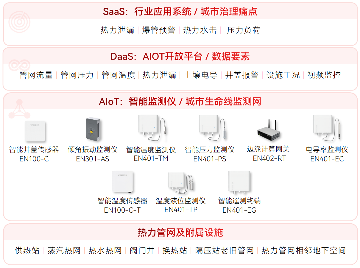 熱力管網監測系統：助力地下管網數字化升級改造(圖2)