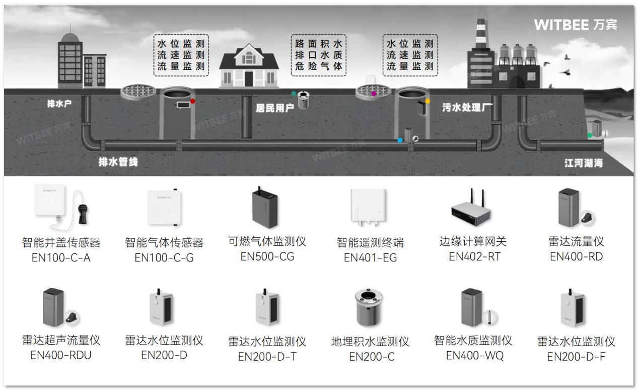 智慧管網排水監測系統：實時監測+智能診斷(圖2)