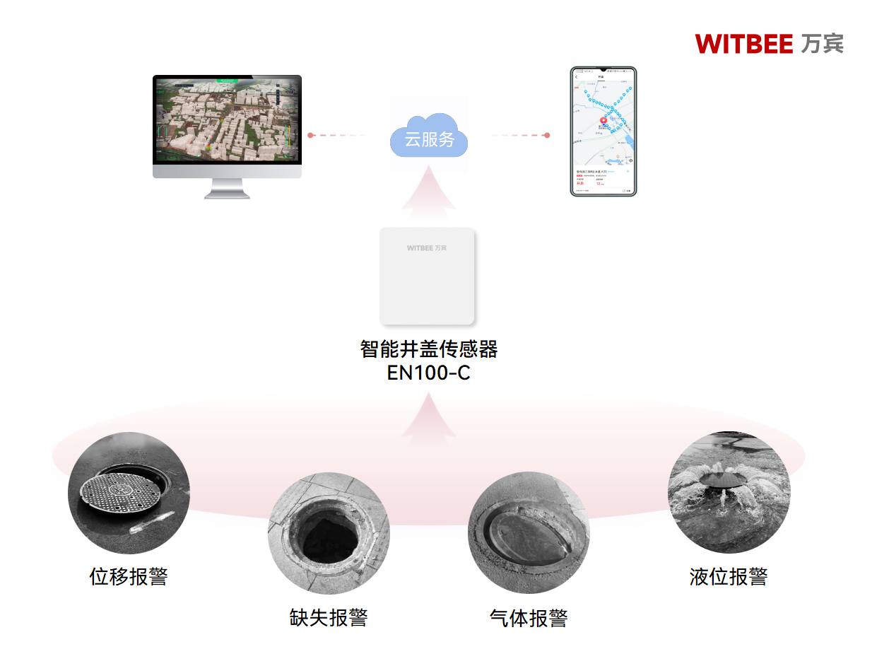 從 “檢測(cè)” 到 “監(jiān)測(cè)”：智能井蓋傳感器的“破界”之路(圖2)
