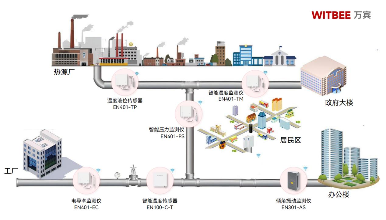 熱力管網智慧監測：構建智能供熱新生態(圖2)