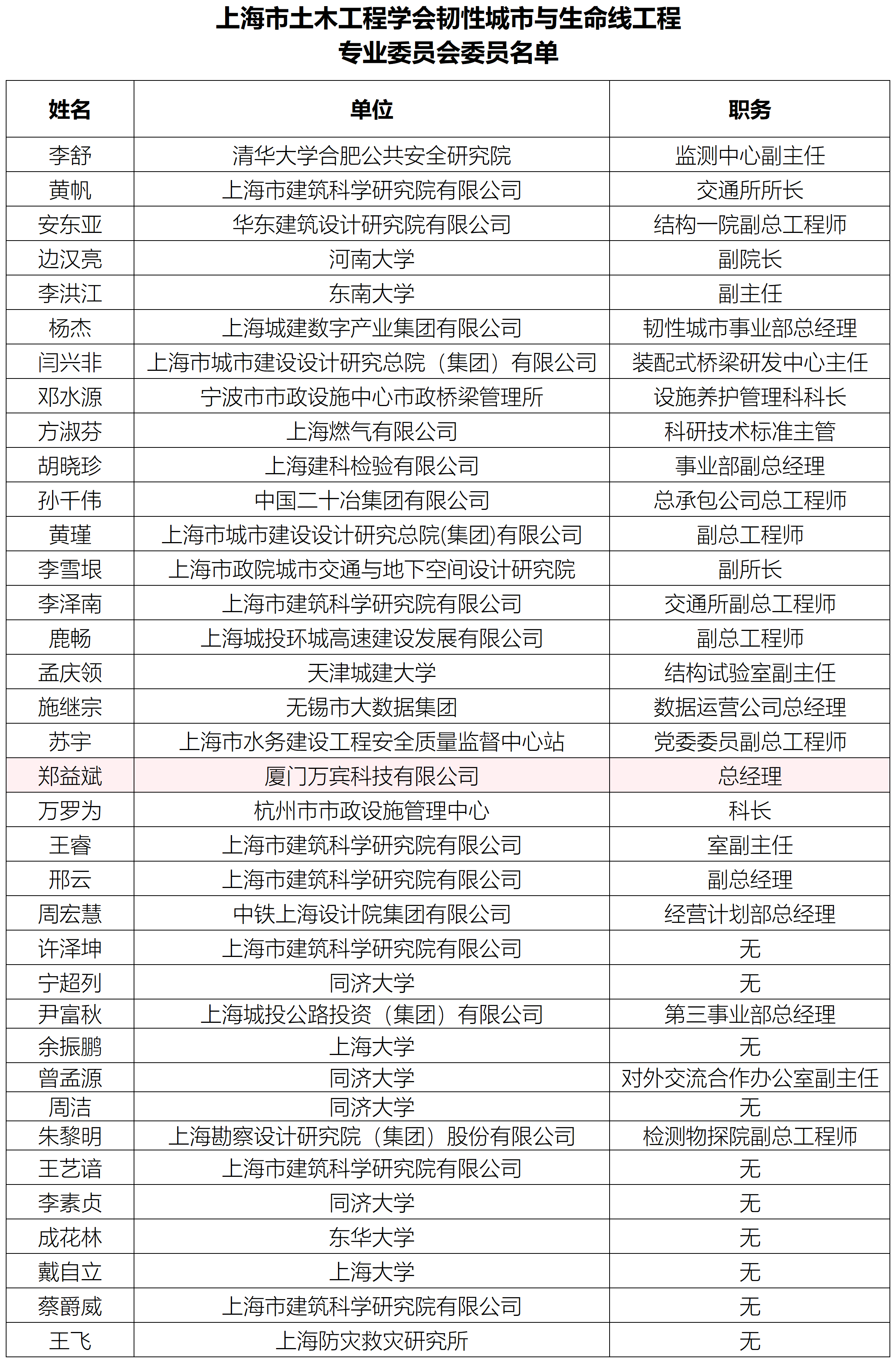 上海市土木工程學會新動作：韌性城市與生命線工程專委會成立，創始人獲選委員(圖2)